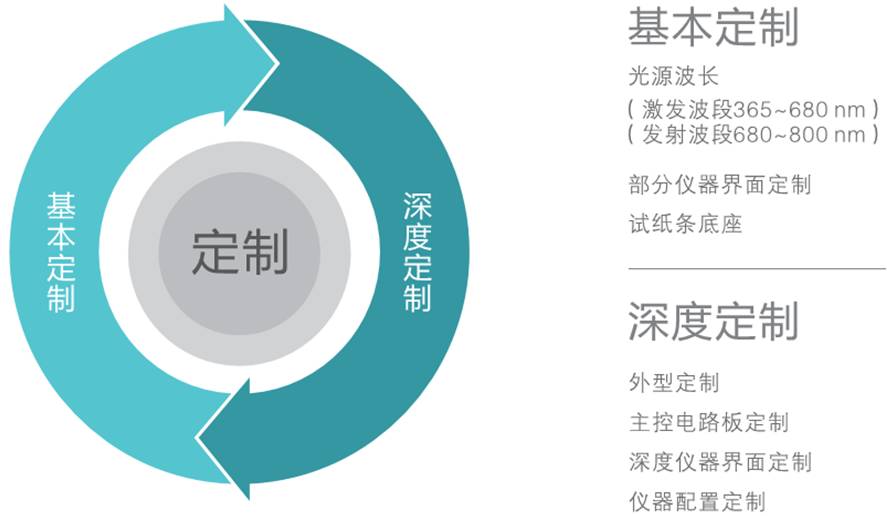 時間分辨熒光免疫分析儀/時間分辨熒光免疫檢測儀定制開發(fā)